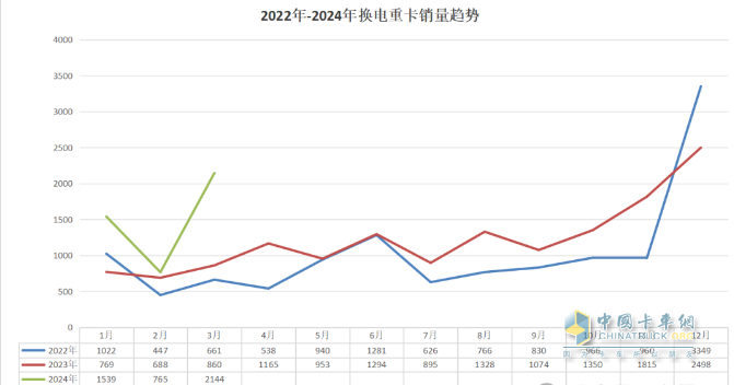 3月?lián)Q電重卡：同環(huán)比均翻倍漲銷量創(chuàng)新高 徐工奪冠 福田第二，解放雙領(lǐng)漲