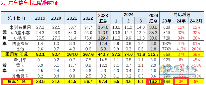 2024年一季度我國(guó)貨車進(jìn)出口市場(chǎng)特點(diǎn)總結(jié)