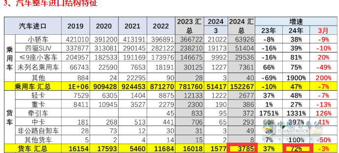 2024年一季度我國(guó)貨車進(jìn)出口市場(chǎng)特點(diǎn)總結(jié)