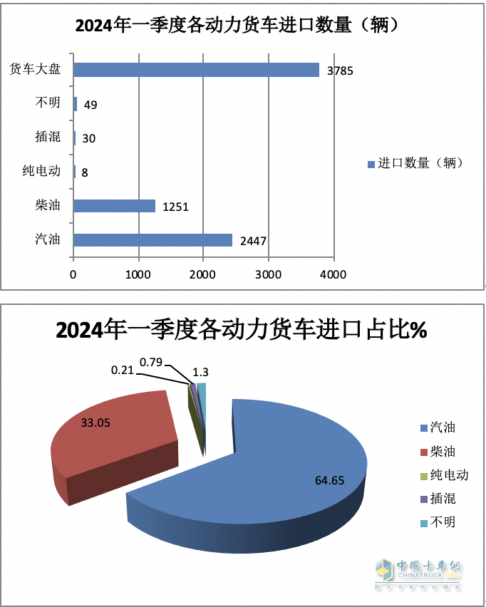 2024年一季度我國(guó)貨車進(jìn)出口市場(chǎng)特點(diǎn)總結(jié)