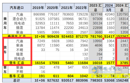 2024年一季度我國(guó)貨車進(jìn)出口市場(chǎng)特點(diǎn)總結(jié)