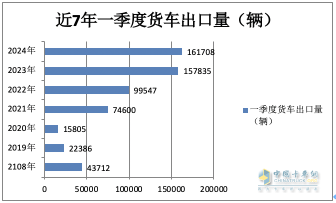 2024年一季度我國(guó)貨車進(jìn)出口市場(chǎng)特點(diǎn)總結(jié)