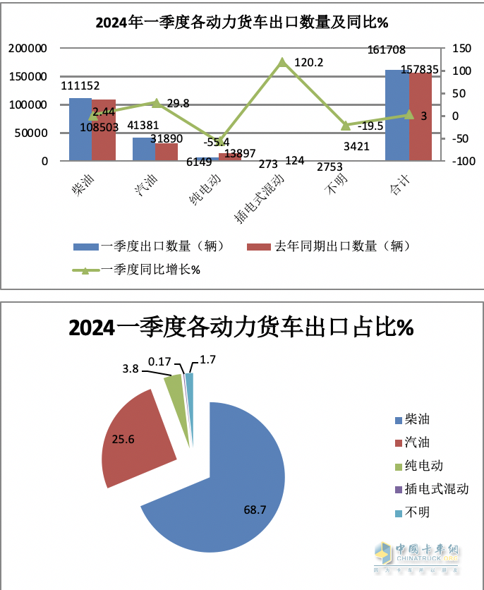 2024年一季度我國(guó)貨車進(jìn)出口市場(chǎng)特點(diǎn)總結(jié)