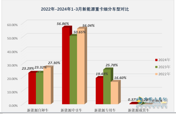 3月新能源自卸車：大漲365%創(chuàng)史上新高，徐工、重汽、陜汽居前三