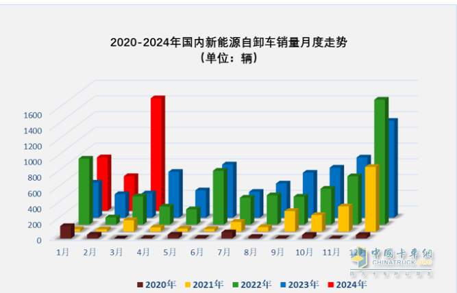 3月新能源自卸車：大漲365%創(chuàng)史上新高，徐工、重汽、陜汽居前三