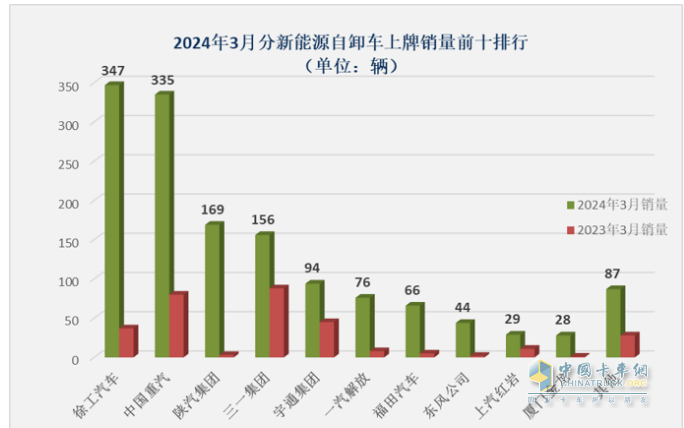 3月新能源自卸車：大漲365%創(chuàng)史上新高，徐工、重汽、陜汽居前三