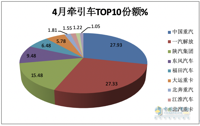 2024年4月牽引車：銷4.53萬(wàn)輛 增5% 重汽\解放“爭(zhēng)霸” 北汽領(lǐng)漲