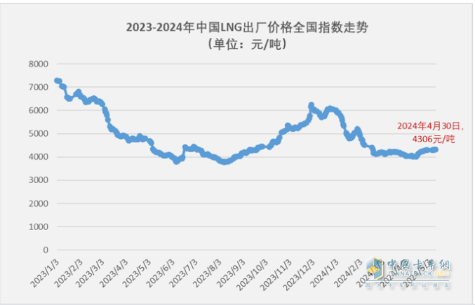 4月燃?xì)庵乜ǎ轰N2.6萬(wàn)輛增1.6倍，解放\重汽分獲冠亞軍，東風(fēng)\陜汽爭(zhēng)第三