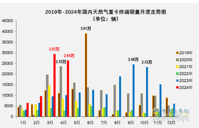 4月燃?xì)庵乜ǎ轰N2.6萬(wàn)輛增1.6倍，解放\重汽分獲冠亞軍，東風(fēng)\陜汽爭(zhēng)第三