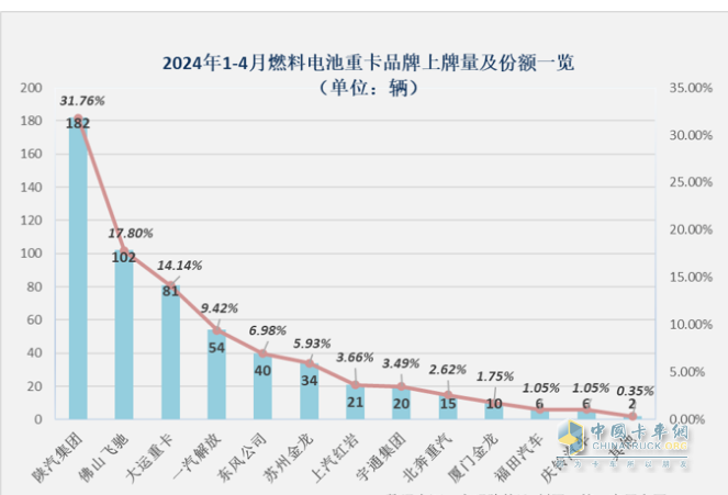 前4月FCV重卡：銷(xiāo)573輛增9成，陜汽\飛馳\大運(yùn)居前三；大運(yùn)領(lǐng)漲