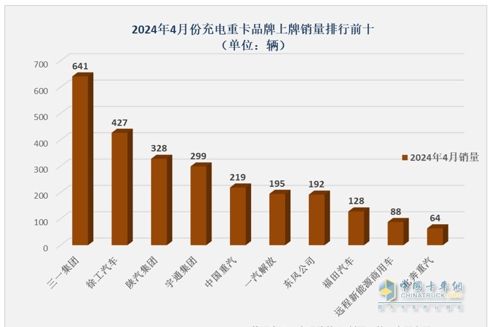 4月充電重卡：實(shí)銷2663輛漲164% 三一\徐工\陜汽居前三