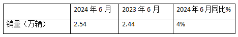 2024上半年?duì)恳嚱K端： 實(shí)銷16.21萬輛增4%，解放\\重汽\\東風(fēng)居前三，北汽領(lǐng)漲