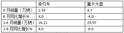 2024上半年?duì)恳嚱K端： 實(shí)銷16.21萬輛增4%，解放\\重汽\\東風(fēng)居前三，北汽領(lǐng)漲