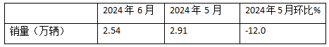 2024上半年?duì)恳嚱K端： 實(shí)銷16.21萬輛增4%，解放\\重汽\\東風(fēng)居前三，北汽領(lǐng)漲