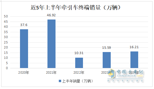 2024上半年?duì)恳嚱K端： 實(shí)銷16.21萬輛增4%，解放\\重汽\\東風(fēng)居前三，北汽領(lǐng)漲