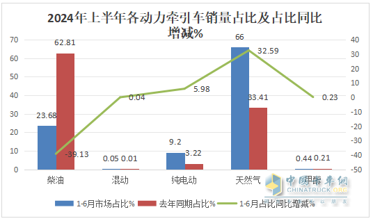 2024上半年?duì)恳嚱K端： 實(shí)銷16.21萬輛增4%，解放\\重汽\\東風(fēng)居前三，北汽領(lǐng)漲