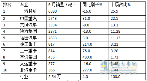 2024上半年?duì)恳嚱K端： 實(shí)銷16.21萬輛增4%，解放\\重汽\\東風(fēng)居前三，北汽領(lǐng)漲