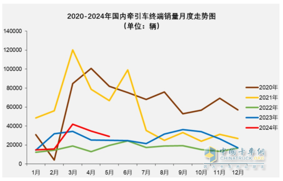 2024上半年?duì)恳嚱K端： 實(shí)銷16.21萬輛增4%，解放\\重汽\\東風(fēng)居前三，北汽領(lǐng)漲