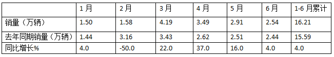 2024上半年?duì)恳嚱K端： 實(shí)銷16.21萬輛增4%，解放\\重汽\\東風(fēng)居前三，北汽領(lǐng)漲