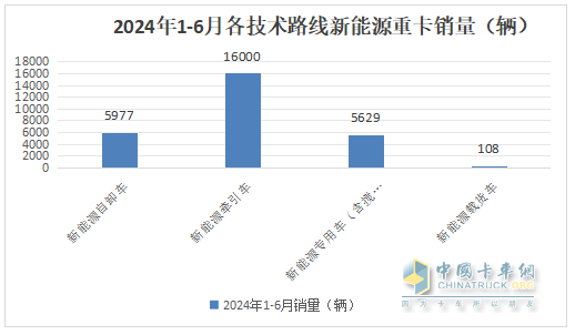 上半年新能源自卸車： 同比翻倍漲！徐工\重汽爭霸，三一第三；陜汽領(lǐng)漲