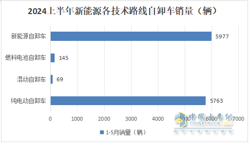 上半年新能源自卸車： 同比翻倍漲！徐工\重汽爭霸，三一第三；陜汽領(lǐng)漲