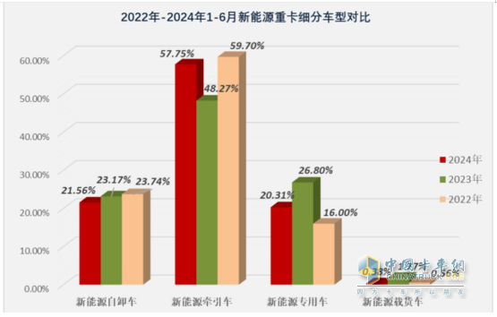 上半年新能源自卸車： 同比翻倍漲！徐工\重汽爭霸，三一第三；陜汽領(lǐng)漲