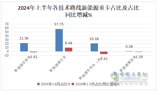 上半年新能源自卸車： 同比翻倍漲！徐工\重汽爭霸，三一第三；陜汽領(lǐng)漲