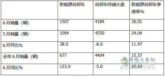 上半年新能源自卸車： 同比翻倍漲！徐工\重汽爭霸，三一第三；陜汽領(lǐng)漲