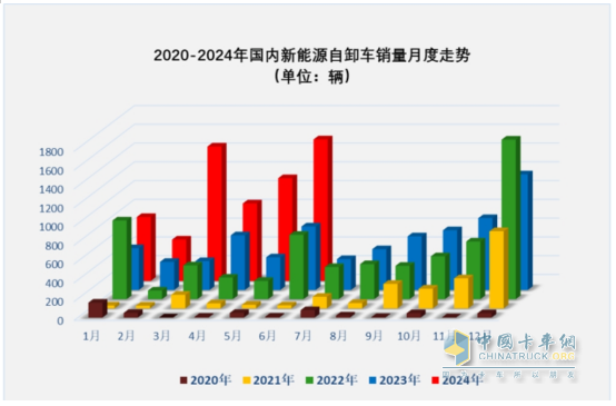 上半年新能源自卸車： 同比翻倍漲！徐工\重汽爭霸，三一第三；陜汽領(lǐng)漲