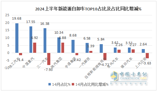 上半年新能源自卸車： 同比翻倍漲！徐工\重汽爭霸，三一第三；陜汽領(lǐng)漲