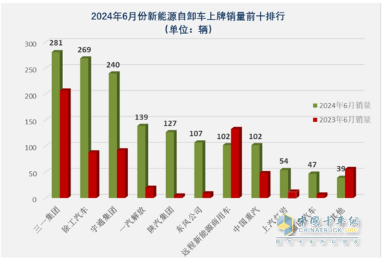 上半年新能源自卸車： 同比翻倍漲！徐工\重汽爭霸，三一第三；陜汽領(lǐng)漲