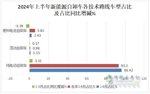 上半年新能源自卸車： 同比翻倍漲！徐工\重汽爭霸，三一第三；陜汽領(lǐng)漲