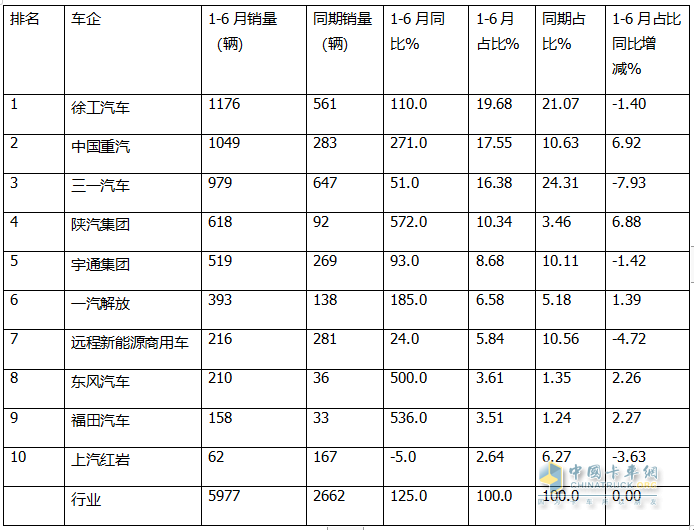 上半年新能源自卸車： 同比翻倍漲！徐工\重汽爭霸，三一第三；陜汽領(lǐng)漲