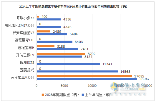 2024上半年城配新能源物流車市場五大特征總結(jié)