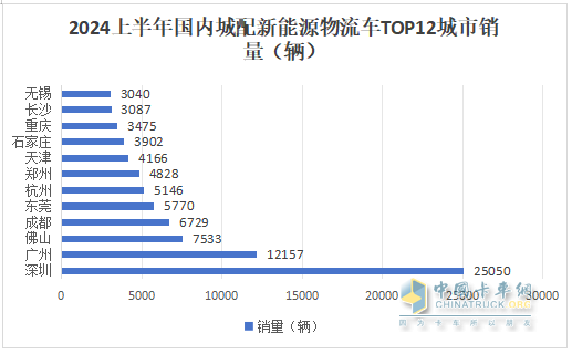 2024上半年城配新能源物流車市場五大特征總結(jié)