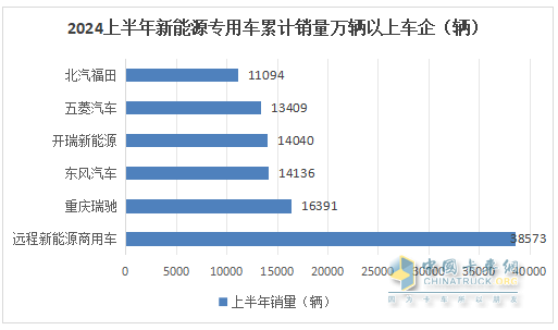 實(shí)銷(xiāo)22.55萬(wàn)輛增113%創(chuàng)新高， 遠(yuǎn)程\瑞馳\東風(fēng)居TOP3 -2024上半年新能源專用車(chē)市場(chǎng)特點(diǎn)總結(jié)分析