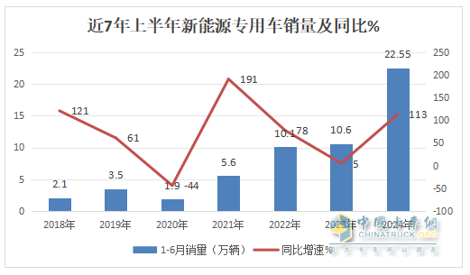 實(shí)銷(xiāo)22.55萬(wàn)輛增113%創(chuàng)新高， 遠(yuǎn)程\瑞馳\東風(fēng)居TOP3 -2024上半年新能源專用車(chē)市場(chǎng)特點(diǎn)總結(jié)分析