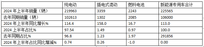 實(shí)銷(xiāo)22.55萬(wàn)輛增113%創(chuàng)新高， 遠(yuǎn)程\瑞馳\東風(fēng)居TOP3 -2024上半年新能源專用車(chē)市場(chǎng)特點(diǎn)總結(jié)分析