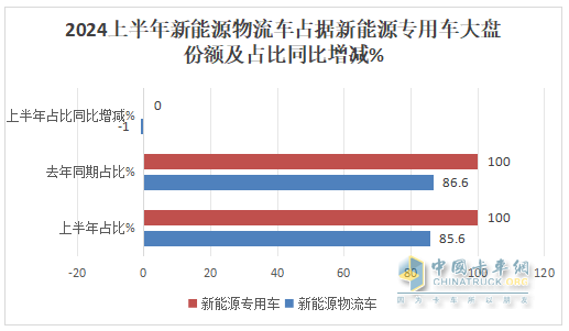 實(shí)銷(xiāo)22.55萬(wàn)輛增113%創(chuàng)新高， 遠(yuǎn)程\瑞馳\東風(fēng)居TOP3 -2024上半年新能源專用車(chē)市場(chǎng)特點(diǎn)總結(jié)分析