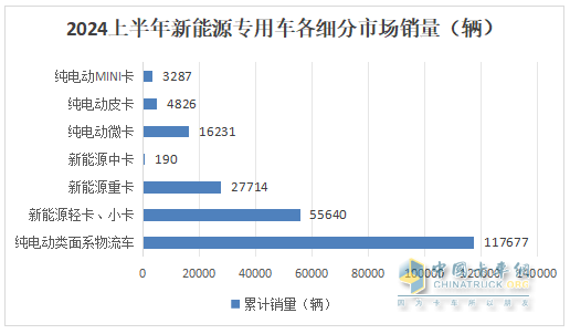 實(shí)銷(xiāo)22.55萬(wàn)輛增113%創(chuàng)新高， 遠(yuǎn)程\瑞馳\東風(fēng)居TOP3 -2024上半年新能源專用車(chē)市場(chǎng)特點(diǎn)總結(jié)分析