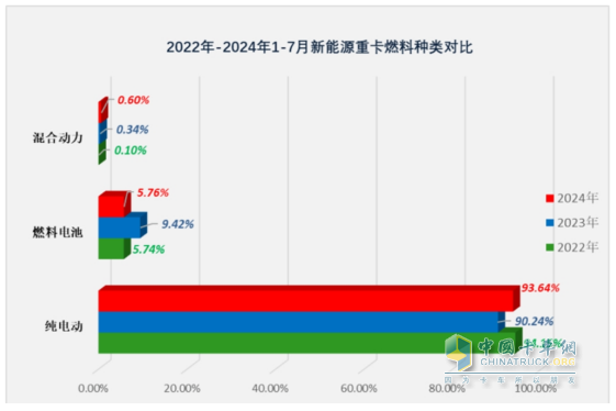 7月新能源重卡: 銷6613輛漲1.8倍，創(chuàng)史上月度第二，徐工\三一\解放居前三