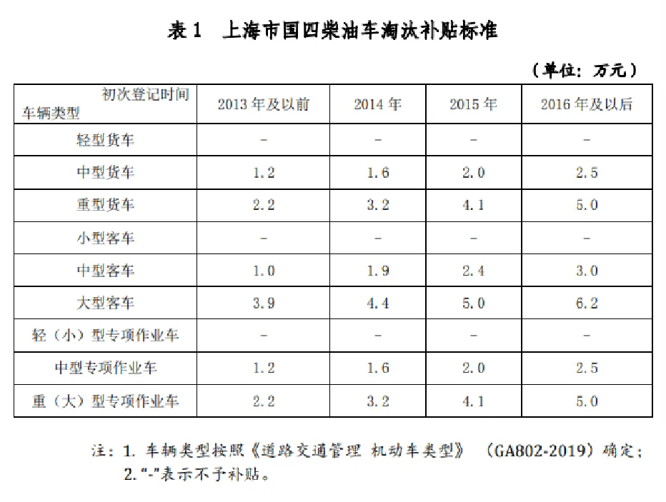 上海補(bǔ)貼政策重磅推出！宇通新能源環(huán)衛(wèi)“以舊換新”進(jìn)行中