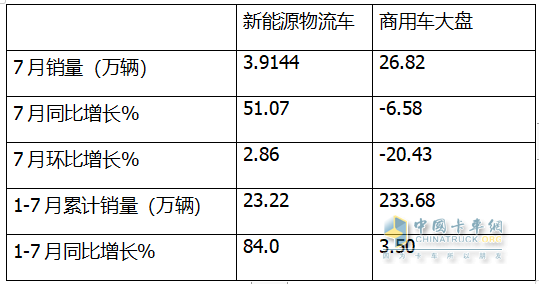 7月新能源城配物流車(chē)：  同環(huán)比雙增收獲下半年“開(kāi)門(mén)紅”； 遠(yuǎn)程\五菱\開(kāi)瑞居前三；