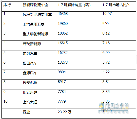 7月新能源城配物流車(chē)：  同環(huán)比雙增收獲下半年“開(kāi)門(mén)紅”； 遠(yuǎn)程\五菱\開(kāi)瑞居前三；