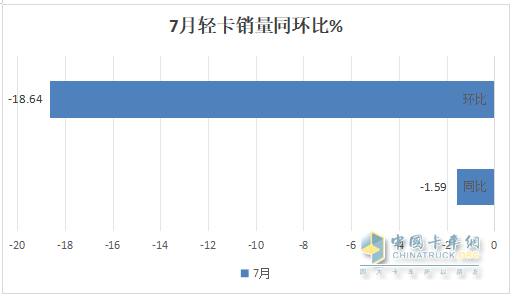 7月輕卡：銷13.34萬輛同環(huán)比“雙降”，福田\江淮\長安居前三，江鈴領(lǐng)漲