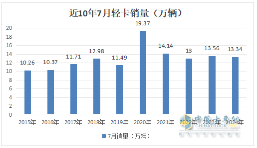 7月輕卡：銷13.34萬輛同環(huán)比“雙降”，福田\江淮\長安居前三，江鈴領(lǐng)漲