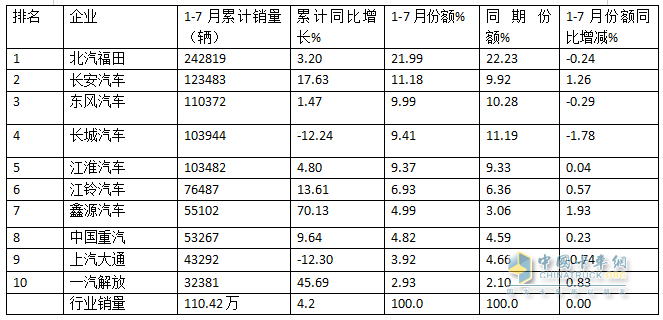 7月輕卡：銷13.34萬輛同環(huán)比“雙降”，福田\江淮\長安居前三，江鈴領(lǐng)漲