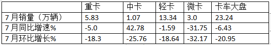 7月輕卡：銷13.34萬輛同環(huán)比“雙降”，福田\江淮\長安居前三，江鈴領(lǐng)漲