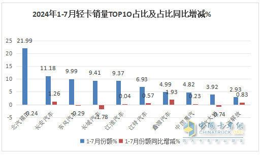 7月輕卡：銷13.34萬輛同環(huán)比“雙降”，福田\江淮\長安居前三，江鈴領(lǐng)漲