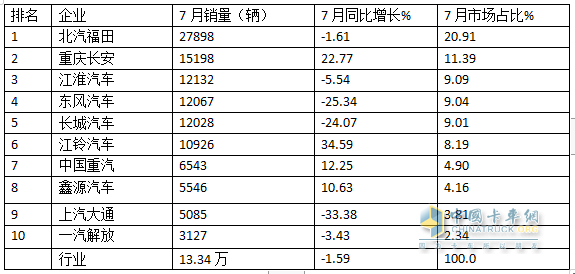 7月輕卡：銷13.34萬輛同環(huán)比“雙降”，福田\江淮\長安居前三，江鈴領(lǐng)漲